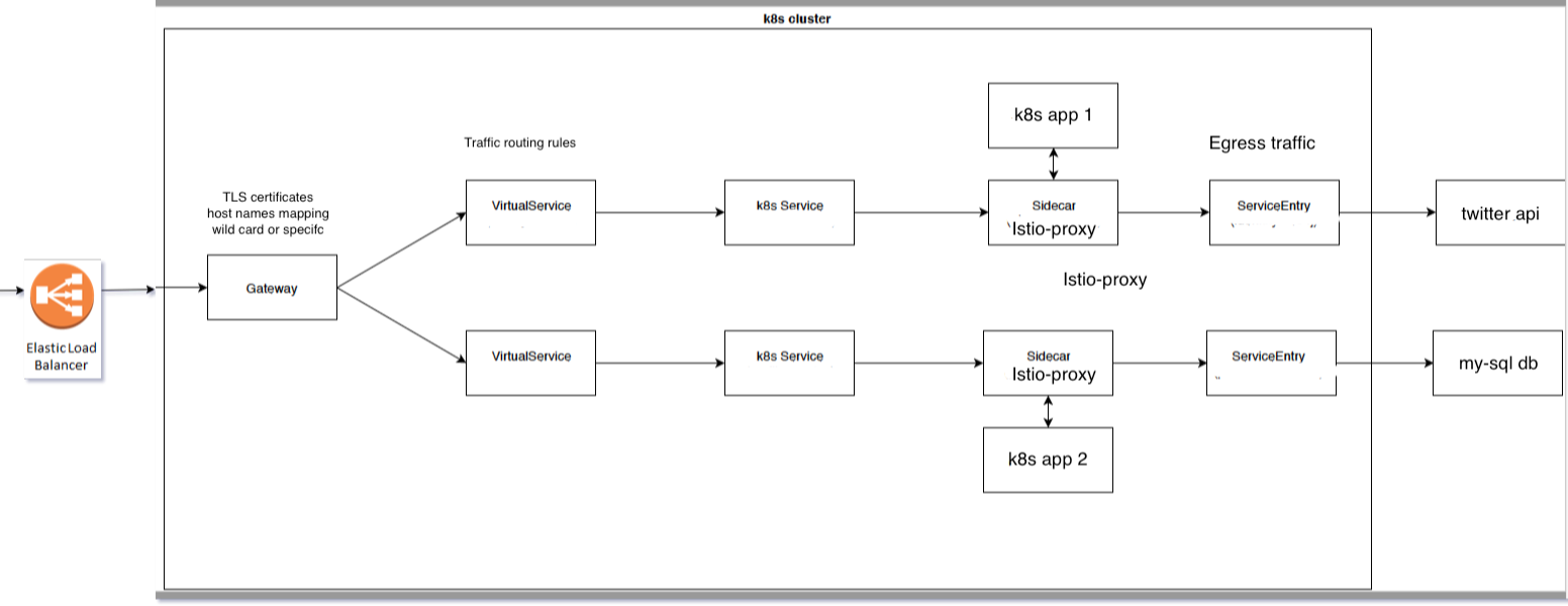 Istio flow diagram